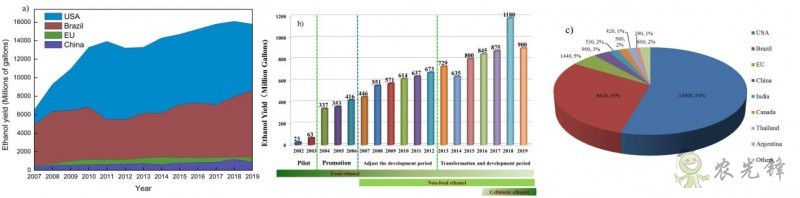 我科研人員系統評述中國燃料乙醇產業發展現狀與趨勢