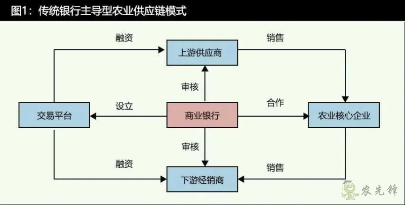 數字科技時代的農業供應鏈金融發展特征與模式分析