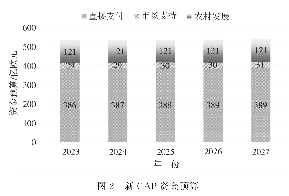 劉武兵：歐盟共同農業政策2023—2027：改革與啟示