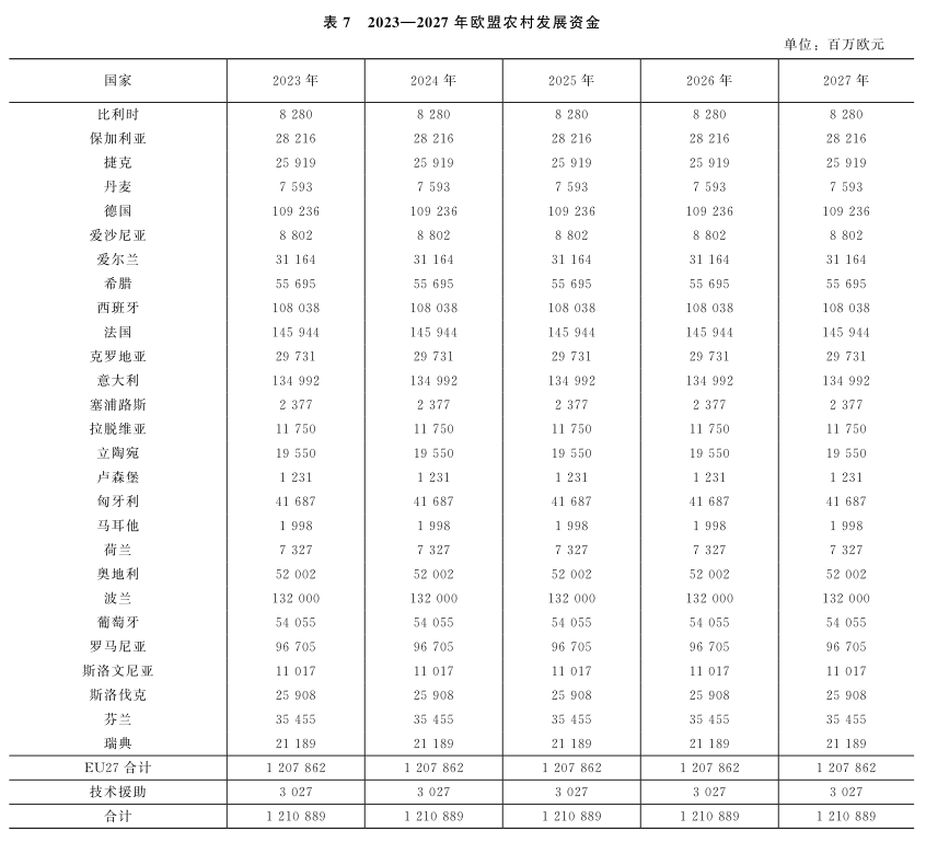 劉武兵：歐盟共同農業政策2023—2027：改革與啟示