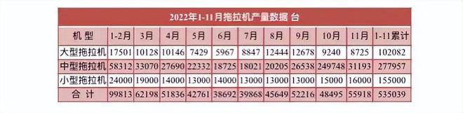 11月拖拉機(jī)產(chǎn)量數(shù)據(jù)出爐，全年預(yù)計(jì)近60萬臺(tái)