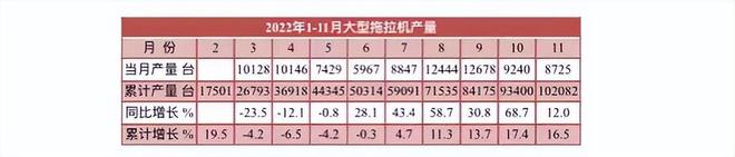 11月拖拉機(jī)產(chǎn)量數(shù)據(jù)出爐，全年預(yù)計(jì)近60萬臺(tái)