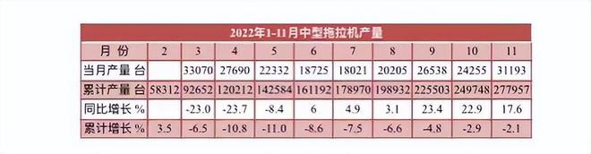 11月拖拉機(jī)產(chǎn)量數(shù)據(jù)出爐，全年預(yù)計(jì)近60萬臺(tái)