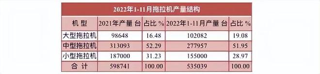 11月拖拉機(jī)產(chǎn)量數(shù)據(jù)出爐，全年預(yù)計(jì)近60萬臺(tái)