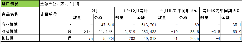 2022年：我國農(nóng)機(jī)累計(jì)出口金額比去年同期增長1.6%