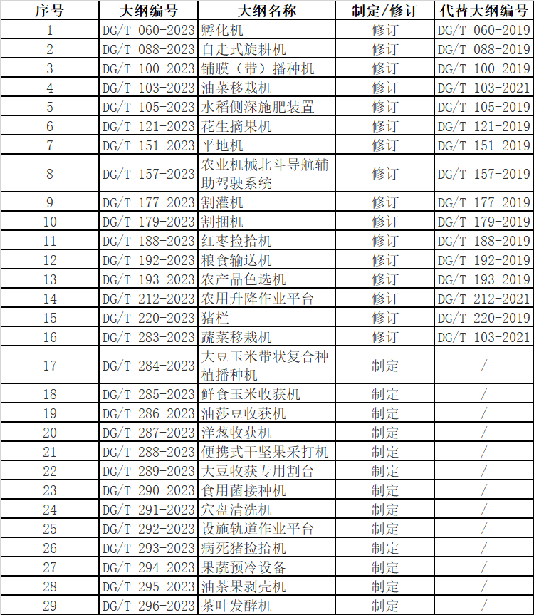 農(nóng)業(yè)農(nóng)村部發(fā)布新制定修訂的29項(xiàng)農(nóng)機(jī)推廣鑒定大綱