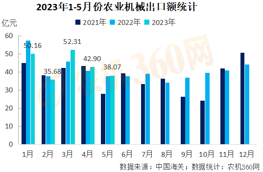 1-5月份農(nóng)業(yè)機械出口219億元，略高于去年同期