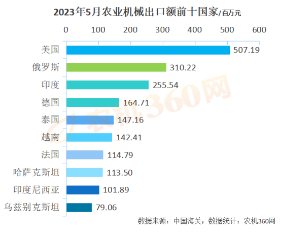 1-5月份農(nóng)業(yè)機械出口219億元，略高于去年同期